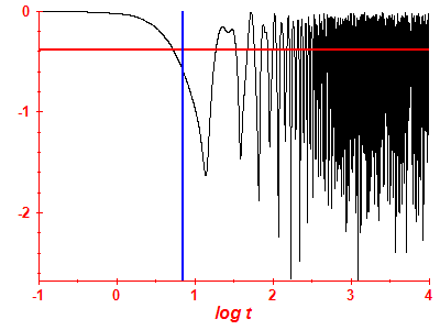 Survival probability log